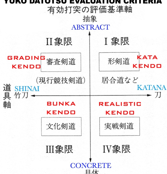 The overall construction of modern kendo