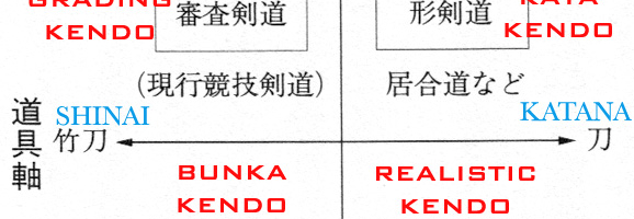 The overall construction of modern kendo