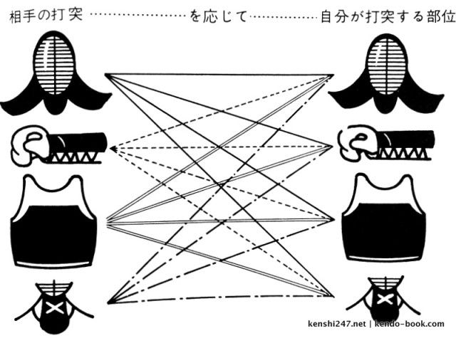 oji-waza